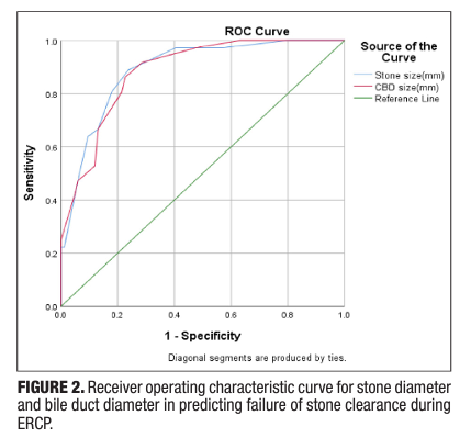 Predictors of failure of endoscopic retrograde cholangiopancreatography in clearing bile duct stones during index procedure.