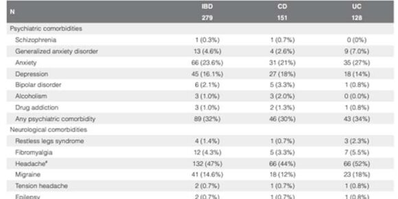 A medical and neuropsychiatric management survey in a Brazilian cohort of patients with inflammatory bowel disease (IBD)