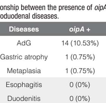 Helicobacter pylori oipA virulence gene as a molecular marker of severe gastropathies