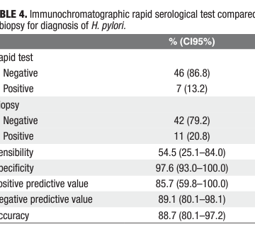 Assessment of the accuracy of the rapid test for the diagnosis of Helicobacter pylori in patients that didn’t undergo previous eradication therapy