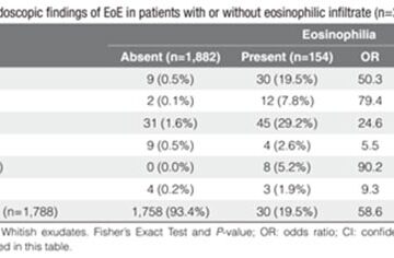 Accuracy of the Eosinophilic Esophagitis endoscopic reference score in children