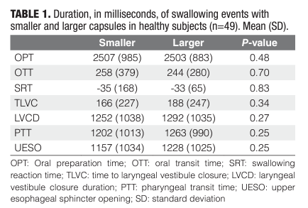 Videofluoroscopic evaluation of the impact of capsule size and subject’s age and gender on capsule swallowing